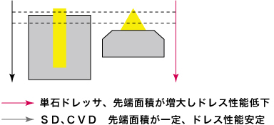 単石ドレッサ：先端面積が増大しドレス性能低下、SD・CVD：先端面積が一定・ドレス性能安定